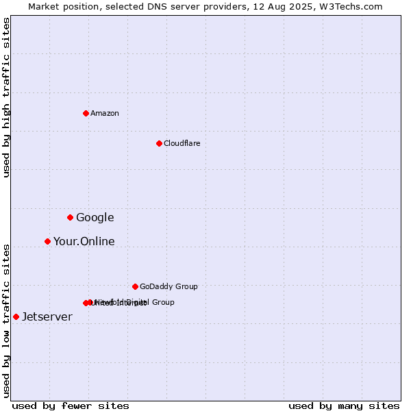 Market position of Google vs. Your.Online vs. Jetserver