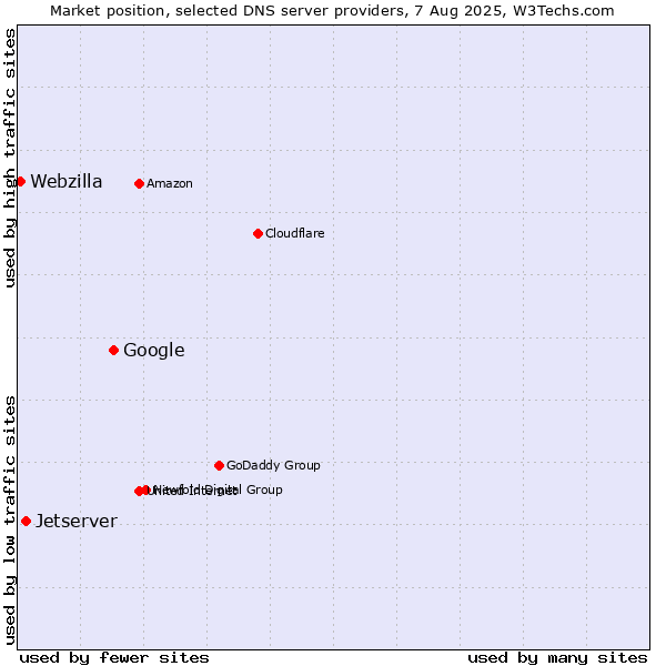 Market position of Google vs. Jetserver vs. Webzilla