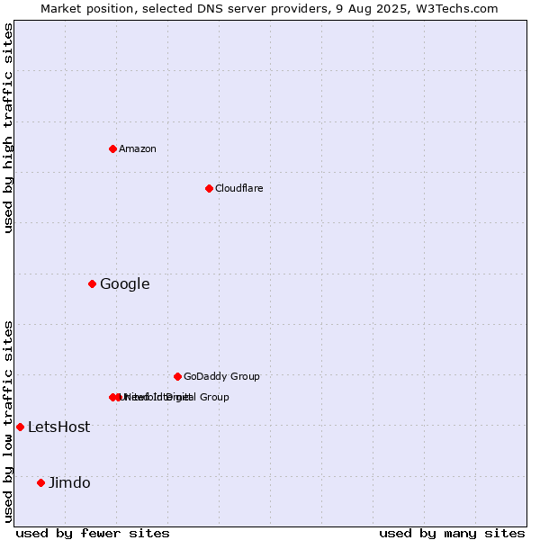 Market position of Google vs. Jimdo vs. LetsHost