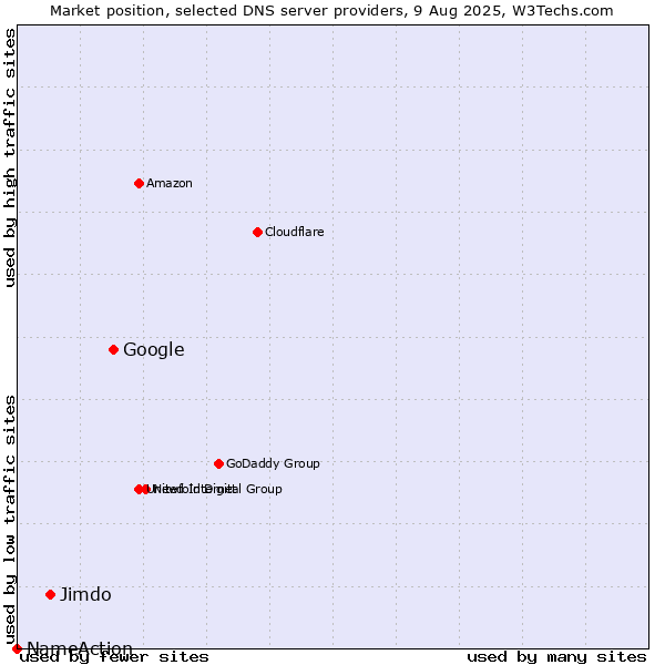Market position of Google vs. Jimdo vs. NameAction