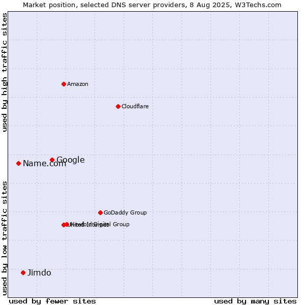 Market position of Google vs. Jimdo vs. Name.com