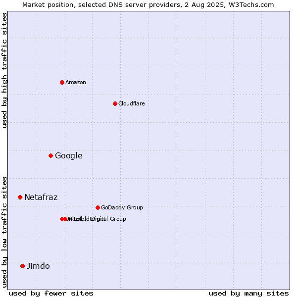 Market position of Google vs. Jimdo vs. Netafraz