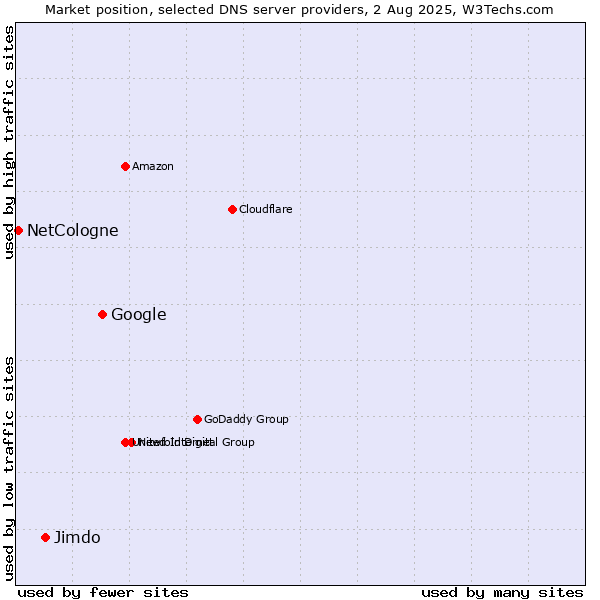 Market position of Google vs. Jimdo vs. NetCologne