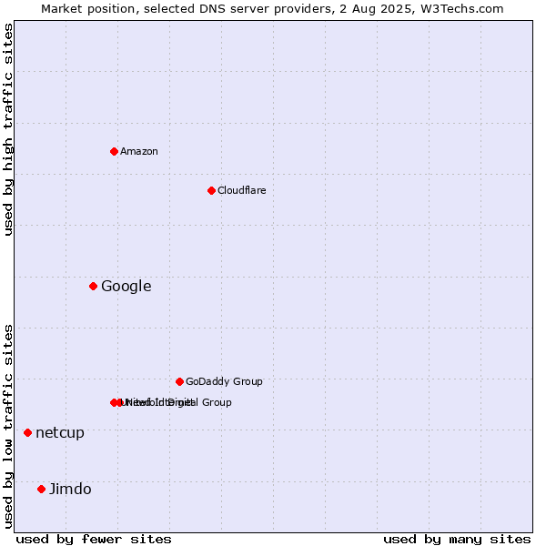 Market position of Google vs. Jimdo vs. netcup