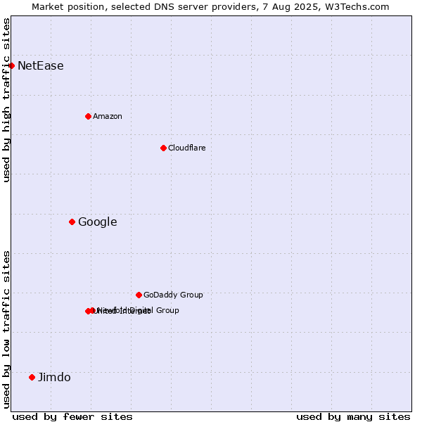 Market position of Google vs. Jimdo vs. NetEase