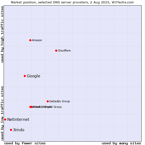 Market position of Google vs. Jimdo vs. Netinternet