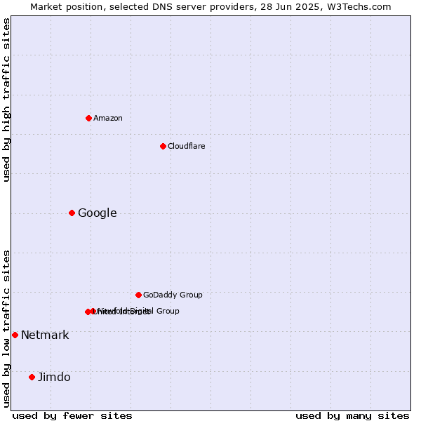 Market position of Google vs. Jimdo vs. Netmark