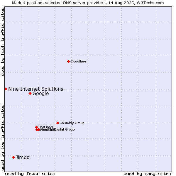 Market position of Google vs. Jimdo vs. Nine Internet Solutions