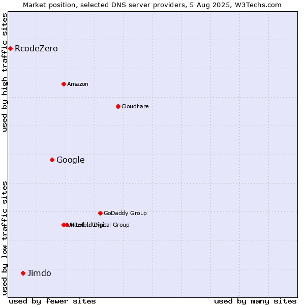 Market position of Google vs. Jimdo vs. RcodeZero