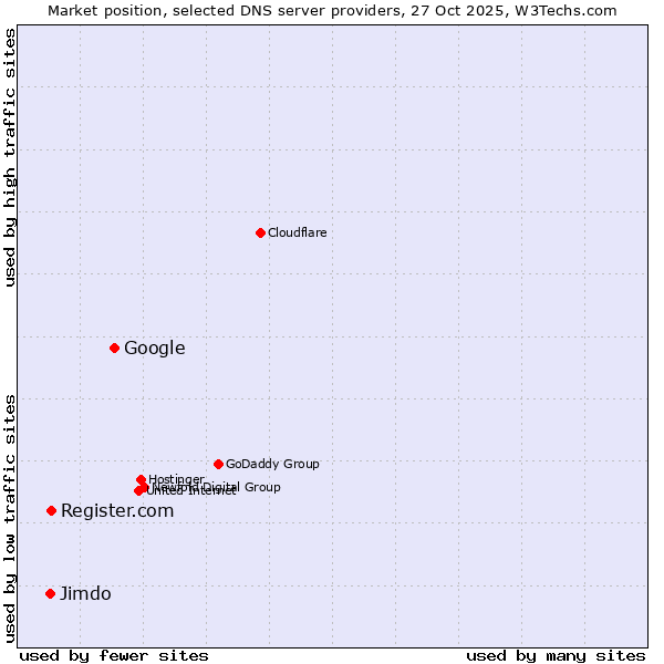 Market position of Google vs. Register.com vs. Jimdo