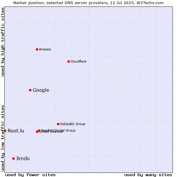 Market position of Google vs. Jimdo vs. Root.lu