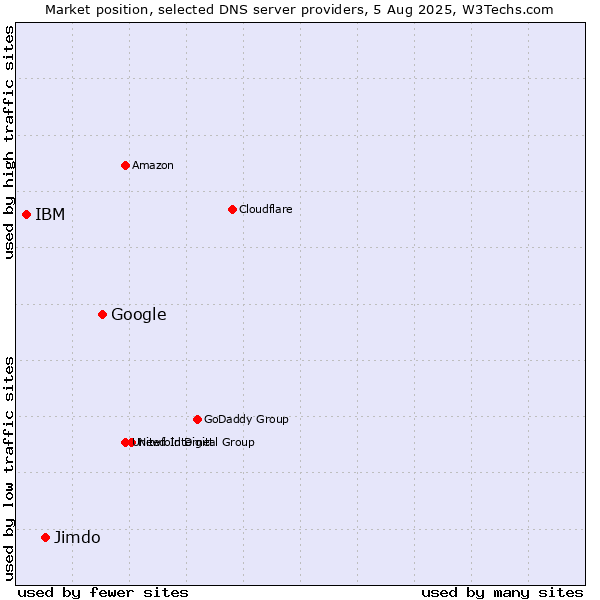 Market position of Google vs. Jimdo vs. IBM