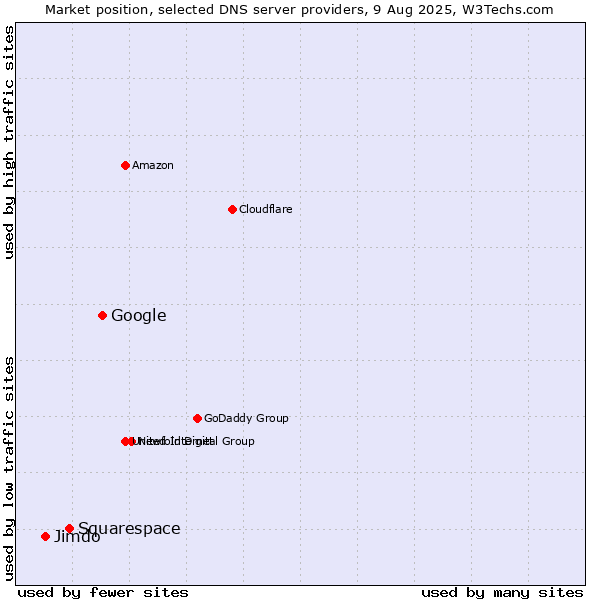 Market position of Google vs. Squarespace vs. Jimdo