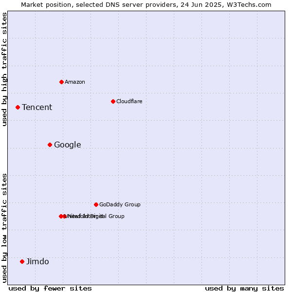 Market position of Google vs. Jimdo vs. Tencent
