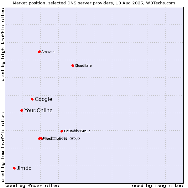 Market position of Google vs. Your.Online vs. Jimdo