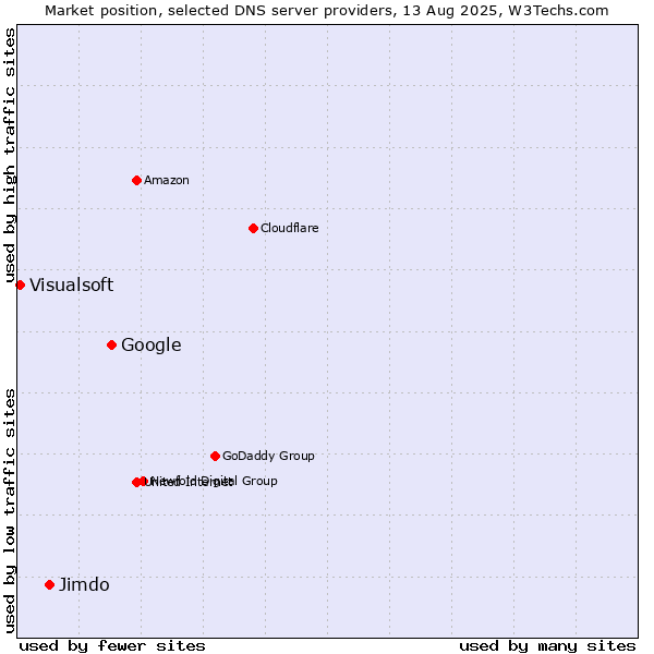 Market position of Google vs. Jimdo vs. Visualsoft