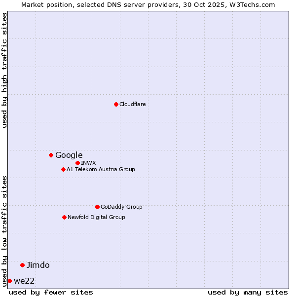 Market position of Google vs. Jimdo vs. we22