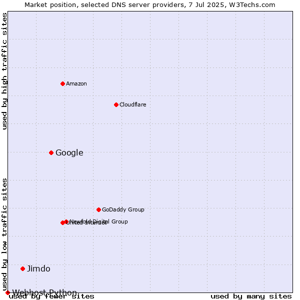 Market position of Google vs. Jimdo vs. Webhost Python