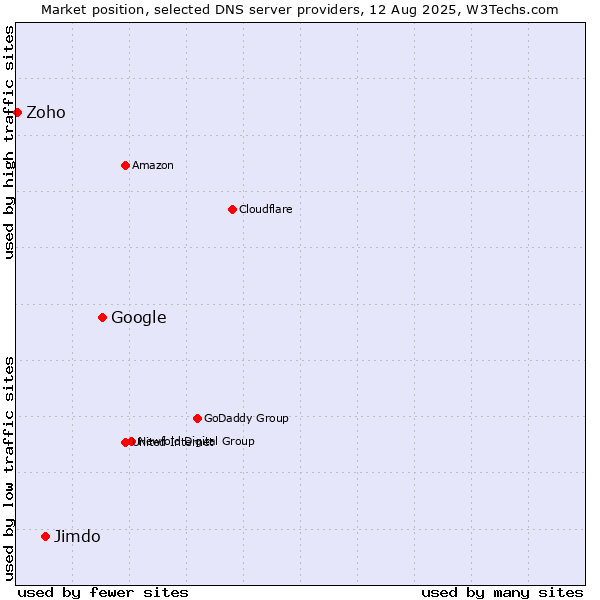 Market position of Google vs. Jimdo vs. Zoho