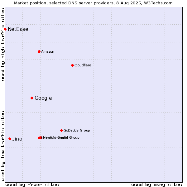 Market position of Google vs. Jino vs. NetEase