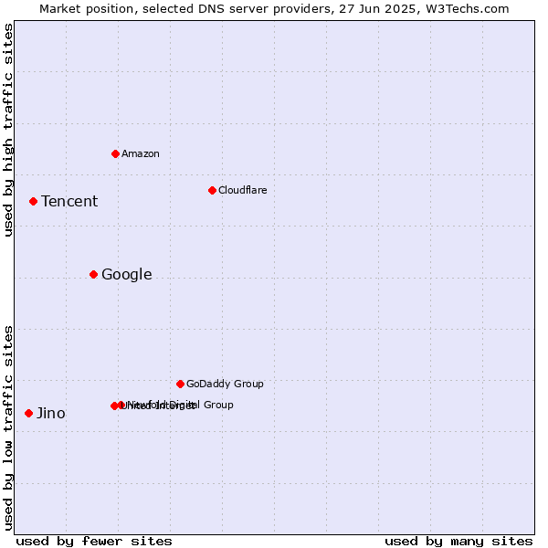Market position of Google vs. Tencent vs. Jino
