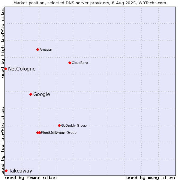 Market position of Google vs. Takeaway vs. NetCologne