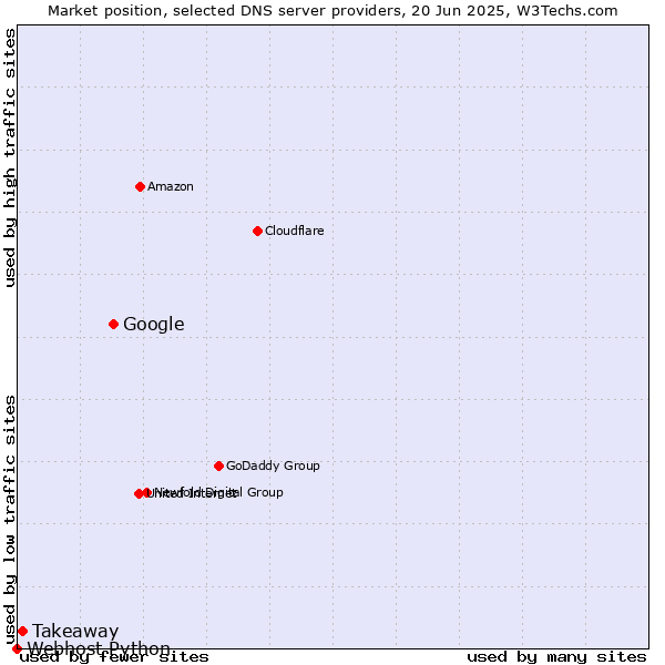 Market position of Google vs. Takeaway vs. Webhost Python