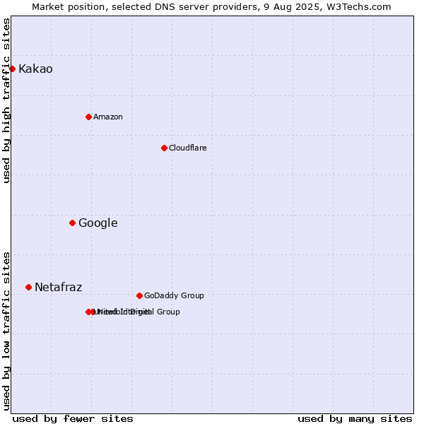Market position of Google vs. Netafraz vs. Kakao
