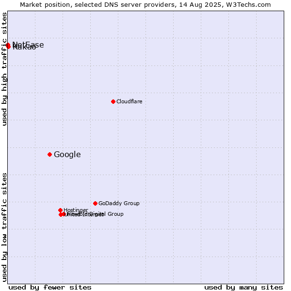 Market position of Google vs. Kakao vs. NetEase