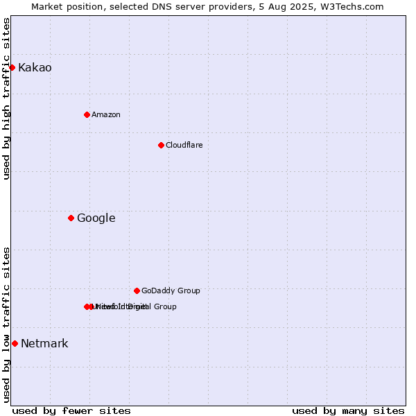 Market position of Google vs. Netmark vs. Kakao
