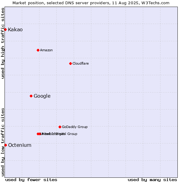 Market position of Google vs. Octenium vs. Kakao