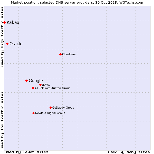 Market position of Google vs. Oracle vs. Kakao