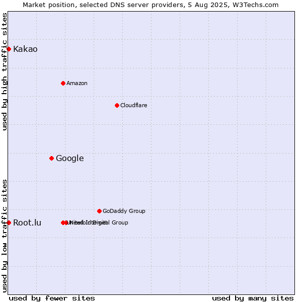 Market position of Google vs. Kakao vs. Root.lu