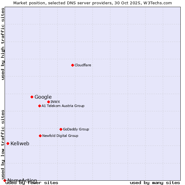 Market position of Google vs. Keliweb vs. NameAction