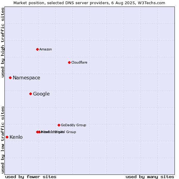 Market position of Google vs. Namespace vs. Kenlo