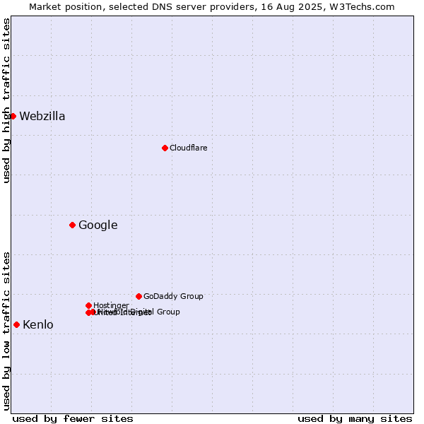 Market position of Google vs. Kenlo vs. Webzilla