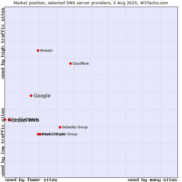 Market position of Google vs. Liquid Web vs. Key-Systems
