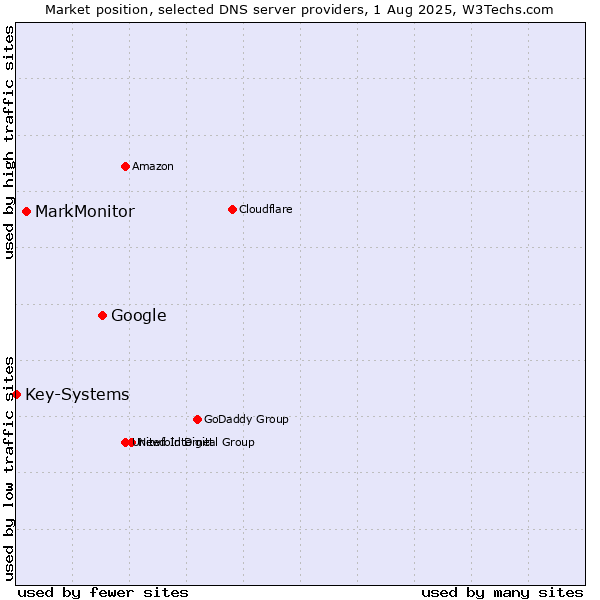 Market position of Google vs. MarkMonitor vs. Key-Systems