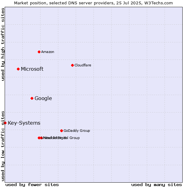 Market position of Google vs. Microsoft vs. Key-Systems