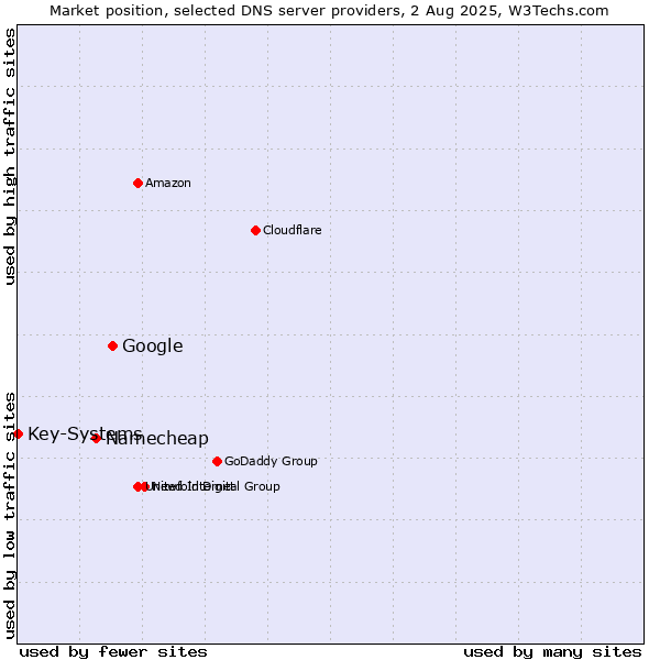 Market position of Google vs. Namecheap vs. Key-Systems