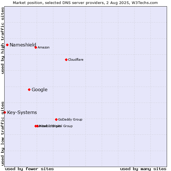 Market position of Google vs. Nameshield vs. Key-Systems