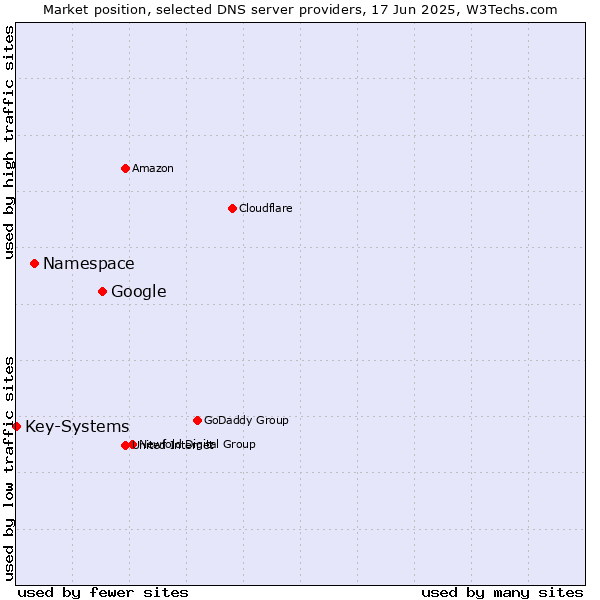 Market position of Google vs. Namespace vs. Key-Systems