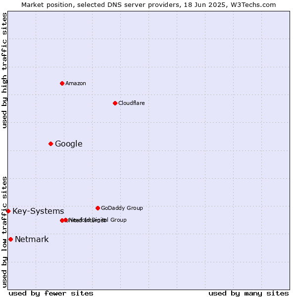 Market position of Google vs. Netmark vs. Key-Systems