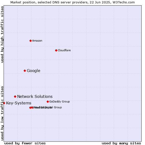 Market position of Google vs. Network Solutions vs. Key-Systems