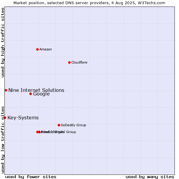 Market position of Google vs. Nine Internet Solutions vs. Key-Systems