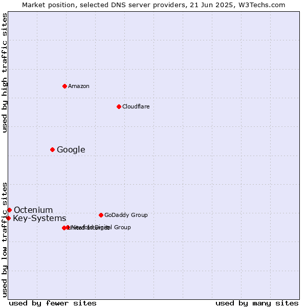 Market position of Google vs. Octenium vs. Key-Systems