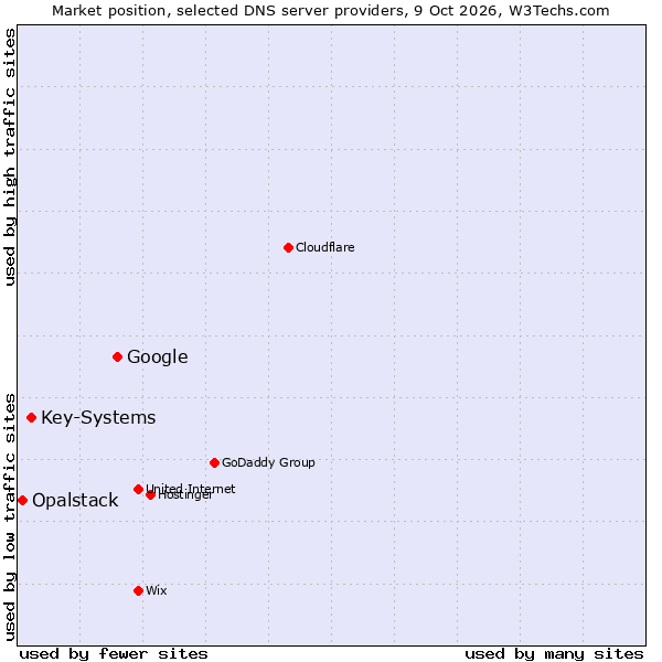 Market position of Google vs. Key-Systems vs. Opalstack
