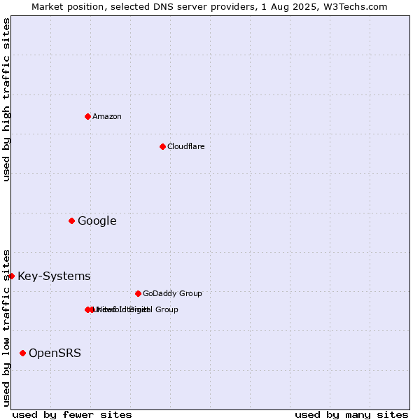 Market position of Google vs. OpenSRS vs. Key-Systems