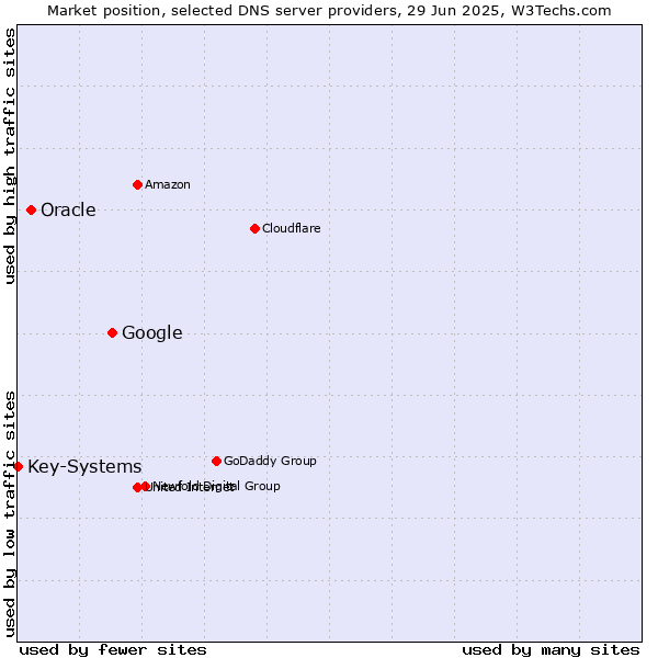 Market position of Google vs. Oracle vs. Key-Systems