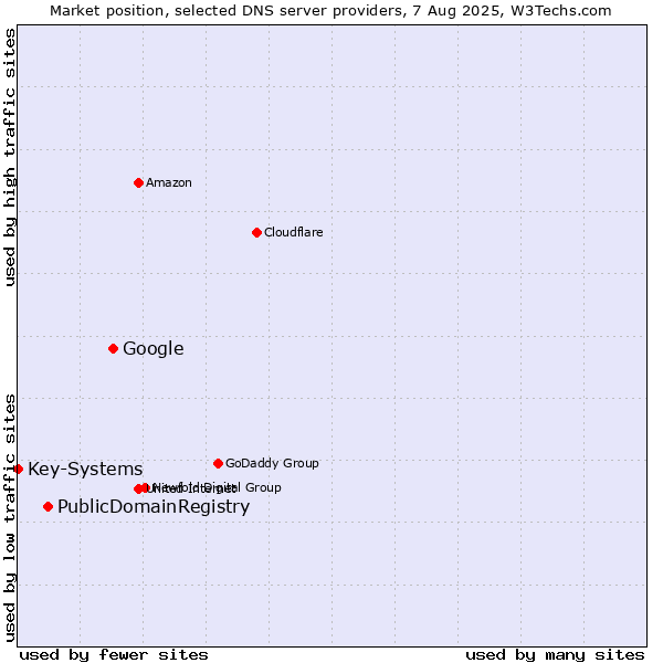 Market position of Google vs. PublicDomainRegistry vs. Key-Systems